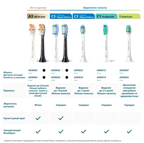Насадки стандартные Pro Results для зубной щетки Philips HX6012/87 (Нидерланды), 2 шт НФ-00000936 фото